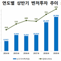 ‘제2 벤처붐’ 오나…상반기 투자 1조 8996억 ‘역대 최고’