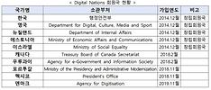 디지털네이션스 회원국 현황