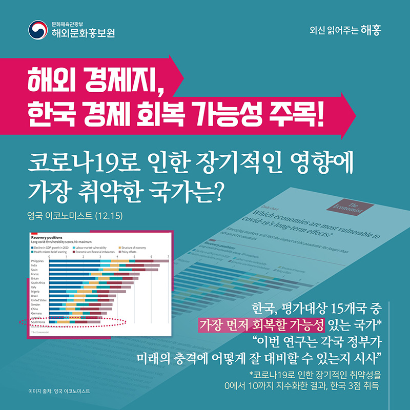 해외 경제지, 한국 경제 회복 가능성 주목