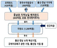 1200억원 규모 동남권 지역 혁신기업 투자 벤처펀드 조성  