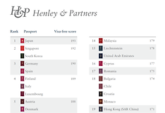 Korea ranked second worldwide in 'passport power'