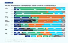 К 2032 году Корея будет занимать 19% от мирового производства полупроводников