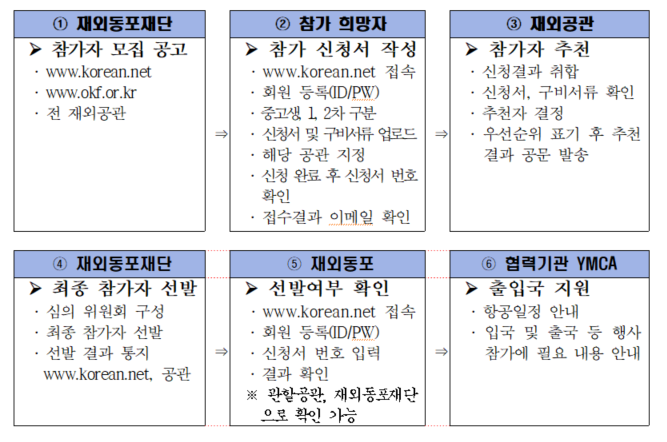 1재외동포재단 ▶참가자 모집 공고 -www.korean.net - www.okf.or.kr -전 재외공관 2 참가 희망자 ▶참가 심청서 작성 -www.korean.net 접속 -회원 등록(ID/PW) -중고생, 1, 2차 구분 -신청서 및 구비서류 업로드 -해당 공관 지정 -신청 완료 후 신청서 번호 확인 -접수결과 이메일 확인 3재외공관 ▶ 참가자 추천 -신청결과 취합 -신청서, 구비서류 확인 -추천자 결정 -우선순위 표기 후 추천결과 공문 발송 4 재외동포재단 ▶ 최종 참가자 선발 -심의 위원회 구성 -최종 참가자 선발 -선발 결과 통지 www.korean.net, 공관 5 재외동포 ▶ 선발여부 확인 www.korean.net 접속 -회원 등록(ID/PW) -신청서 번호 입력 -결과 확인 *관할공관, 재외동포재단으로 확인 가능 6 협력기관 YMCA ▶ 출입국 지원 -항공일정 안내 -입국 및 출국 등 행사참가에 필요 내용 안내