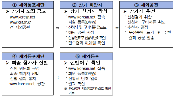  ① 재외동포재단  참가자 모집 공고   ‧ <a href=www.korean.net  ‧ www.okf.or.kr  ‧ 전 재외공관   ② 참가 희망자  참가 신청서 작성   ‧ www.korean.net 접속  ‧ 회원 등록(ID/PW)  ‧ 신청서 및 구비서류 업로드  ‧ 해당 공관 지정  ‧ 신청 완료 후 신청서 번호 확인    ‧ 접수결과 이메일 확인    ③ 재외공관  참가자 추천  ‧ 신청결과 취합   ‧ 신청서, 구비서류 확인  ‧ 추천자 결정   ‧ 우선순위 표기 후 추천 결과 공문 발송     ④ 재외동포재단  최종 참가자 선발  ‧ 심의 위원회 구성  ‧ 최종 참가자 선발   ‧ 선발 결과 통지    www.korean.net, 공관     ⑤ 재외동포  선발여부 확인   ‧ www.korean.net 접속  ‧ 회원 등록(ID/PW)  ‧ 신청서 번호 입력  ‧ 결과 확인   ※ 관할공관, 재외동포재단으로 확인 가능 "