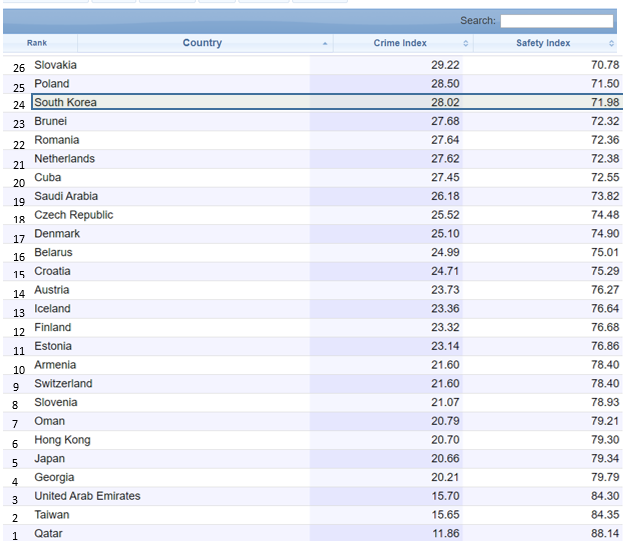 세계 범죄율 통계 – 출처 : 넘베오(NUMBEO)