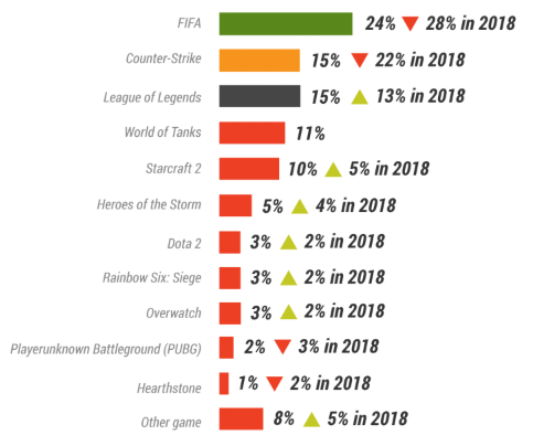 e-스포츠 게임 선호도 - 출처 : Polish Gamers Research