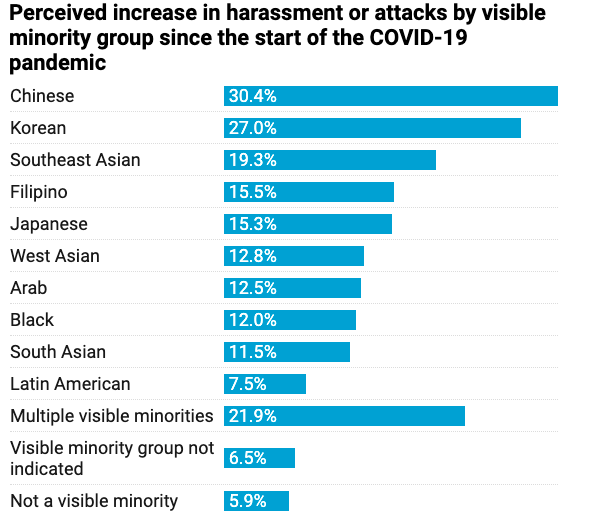 코로나 창궐 이후 아시아인을 향한 혐오범죄의 위험을 느끼는 비율 - 출처 : 캐나다 통계청 자료, 그래프