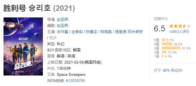2월 최고 화제의 영화 ‘승리호’ - 출처 : 넷플릭스, 더우반(2021.2.28. 기준)