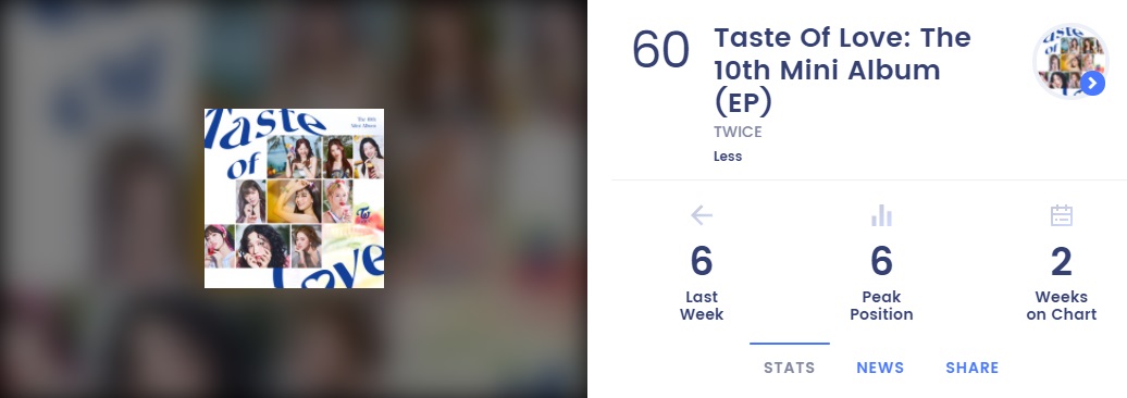 <이번 주 빌보드 200 앨범 차트 60위를 차지한 트와이스의 10번째 미니앨범, '테이스트 오브 러브'>