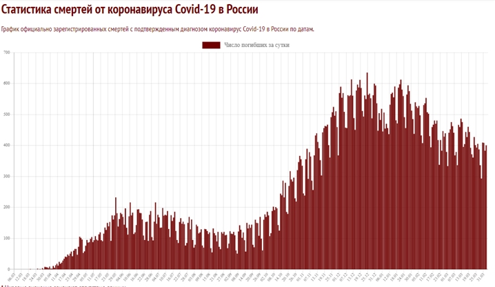 러시아 코로나19 사망자 수(상), 확진자 수(하) – 출처 : 얀덱스 포털(яндекс)