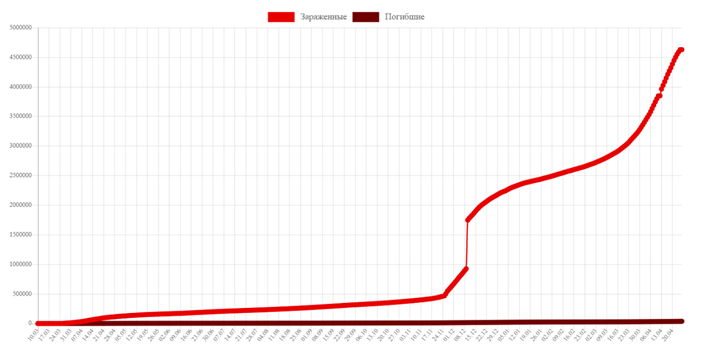 코로나19 확진자 수가 급격하게 증가한 터키(상), 태국(하) - 출처 : 얀덱스(Яндекс)
