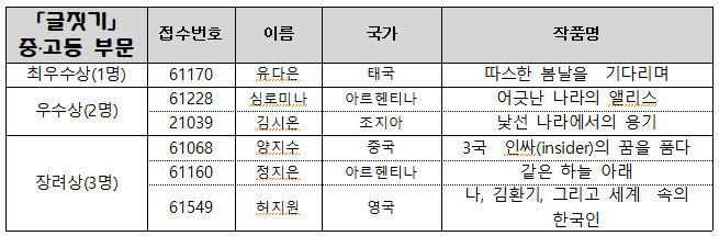  「글짓기」 중․고등 부문 접수번호 이름 국가 작품명 최우수상(1명) 61170 유다은 태국 따스한 봄날을  기다리며 우수상(2명) 61228 심로미나 아르헨티나 어긋난 나라의 앨리스 21039 김시온 조지아 낯선 나라에서의 용기 장려상(3명) 61068 양지수 중국 3국  인싸(insider)의 꿈을 품다 61160 정지은 아르헨티나 같은 하늘 아래 61549 허지원 영국 나, 김환기, 그리고 세계  속의 한국인