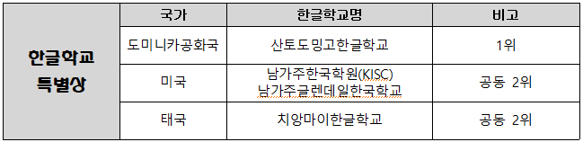  한글학교 특별상 국가 한글학교명 비고 도미니카공화국 산토도밍고한글학교 1위 미국 남가주한국학원(KISC) 남가주글렌데일한국학교 공동 2위 태국 치앙마이한글학교 공동 2위