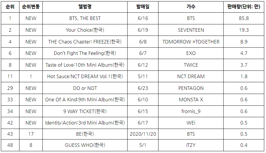 순위  순위변동  앨범명  발매일  가수  판매량(단위: 만)  1  NEW  BTS, THE BEST  6/16  BTS  85.8  2  NEW  Your Choice(한국)  6/19  SEVENTEEN  19.3  4  NEW  THE Chaos Chapter: FREEZE(한국)  6/8  TOMORROW ×TOGETHER  8.9  6  NEW  Don’t Fight The Feeling(한국)  6/7  EXO  4.7  8  NEW  Taste of Love:10th Mini Album(한국)  6/12  TWICE  3.7  11  1  Hot Sauce:NCT DREAM Vol.1(한국)  5/11  NCT DREAM  1.8  29  NEW  DO or NOT  6/23  PENTAGON  0.6  33  NEW  One Of A Kind:9th Mini Album(한국)  6/10  MONSTA X  0.6  34  NEW  9 WAY TICKET(한국)  6/15  fromis_9  0.6  42  NEW  Identity:Action:3rd Mini Album(한국)  6/17  WEi  0.5  43  17  BE(한국)  2020/11/20  BTS  0.5  48  8  GUESS WHO(한국)  5/1  ITZY  0.4