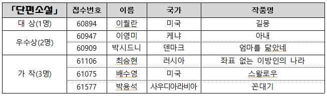  「단편소설」 접수번호 이름 국가 작품명 대 상(1명) 60894 이월란 미국 길몽 우수상(2명) 60947 이영미 케냐 아내 60909 박시드니 덴마크 엄마를 닮았네 가 작(3명) 61106 최승현 러시아 좌표 없는 이방인의 나라 61075 배수영 미국 스왈로우 61577 박용석 사우디아라비아 꼰대기