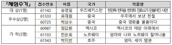  「체험수기」 접수번호 이름 국가 작품명 대 상(1명) 61142 송영일 우즈베키스탄 한민족 한마음 한의학 진료소가 만들어진 사연 우수상(2명) 61333 유재원 중국 우주에서 보낸 한철 60725 박상수 중국 중국 영화를 물들이다 가 작(3명) 60987 정갑환 멕시코 멕시코의 태양 아래에서 61103 한은옥 노르웨이 엄마와 나와 노르웨이 할머니들 61543 박지반 호주 엄마, 세이 탱큐