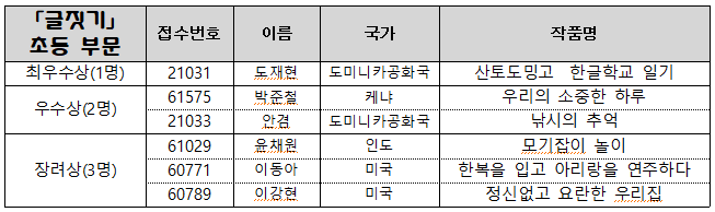  「글짓기」 초등 부문 접수번호 이름 국가 작품명 최우수상(1명) 21031 도재현 도미니카공화국 산토도밍고  한글학교 일기 우수상(2명) 61575 박준철 케냐 우리의 소중한 하루 21033 안겸 도미니카공화국 낚시의 추억 장려상(3명) 61029 윤채원 인도 모기잡이 놀이 60771 이동아 미국 한복을 입고 아리랑을 연주하다 60789 이강현 미국 정신없고 요란한 우리집