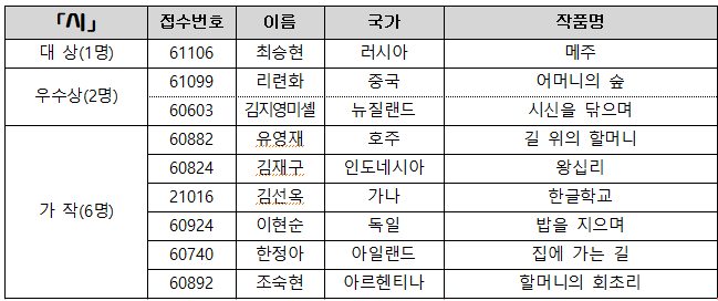 「시」 접수번호 이름 국가 작품명 대 상(1명) 61106 최승현 러시아 메주 우수상(2명) 61099 리련화 중국 어머니의 숲 60603 김지영미셸 뉴질랜드 시신을 닦으며 가 작(6명) 60882 유영재 호주 길 위의 할머니 60824 김재구 인도네시아 왕십리 21016 김선옥 가나 한글학교 60924 이현순 독일 밥을 지으며 60740 한정아 아일랜드 집에 가는 길 60892 조숙현 아르헨티나 할머니의 회초리