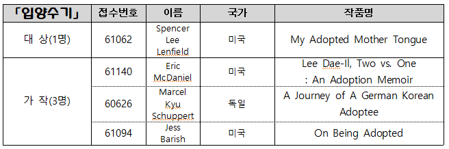  「입양수기」 접수번호 이름 국가 작품명 대 상(1명) 61062 Spencer Lee Lenfield 미국 My Adopted Mother Tongue 가 작(3명) 61140 Eric McDaniel 미국 Lee Dae-Il, Two vs. One  : An Adoption Memoir 60626 Marcel  Kyu Schuppert 독일 A Journey of A German Korean Adoptee 61094 Jess Barish 미국 On Being Adopted