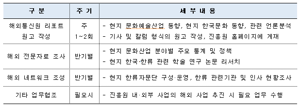  구 분 주 기 세 부 내 용 해외통신원 리포트 원고 작성 주 1~2회 - 현지 문화예술산업 동향, 현지 한국문화 동향, 관련 언론분석  - 기사 및 칼럼 형식의 원고 작성, 진흥원 홈페이지에 게재 해외 전문자료 조사 반기별 - 현지 문화산업 분야별 주요 통계 및 정책 - 현지 한국‧한류 관련 학술 연구 논문 리서치 해외 네트워크 조성 반기별 - 현지 한류자문단 구성·운영, 한류 관련기관 및 인사 현황조사 기타 업무협조 필요시 - 진흥원 내·외부 사업의 해외 사업 추진 시 필요 업무 수행