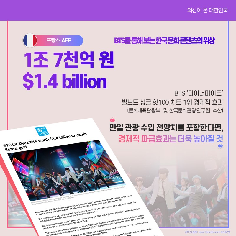 BTS를 통해 보는 한국  문화 콘텐츠의 위상   프랑스AFP 1조 7천억원  BTS '다이너마이트' 빌보드 싱글 핫100 차트1위 경제적 효과  '만일 관광 수입 전망치를 포함한다면 경제적 파급효과는 더욱 높아질것'