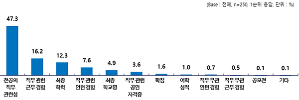 신입직 입사지원서 평가 시 중요하다고 판단하는 요소.  [출처] 대한민국 정책브리핑(www.korea.kr)