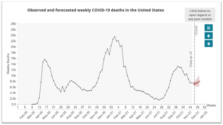 ▲ CDC 제공 미국 코로나19 사망자 추이(출처: 인터넷 검색 2021.11.23. https://covid.cdc.gov/covid-data-tracker/#forecasting_weeklydeaths)