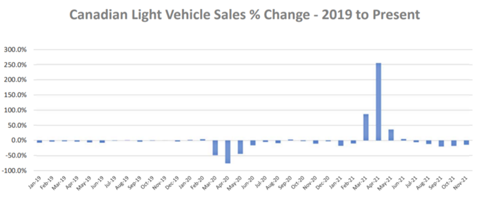 <2019년부터 현재까지 캐나다 자동차 판매율 변화 - 출처 : 데스로지에스 오토모티브 자료, consulting.ca>