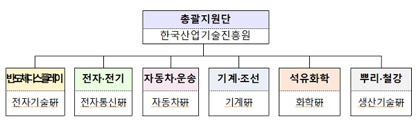 글로벌 기술협력 협의체 조직도  [출처] 대한민국 정책브리핑(www.korea.kr)