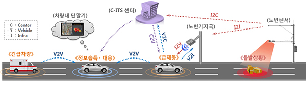 차세대지능형교통체계(C-ITS) 개념도  [출처] 대한민국 정책브리핑(www.korea.kr)
