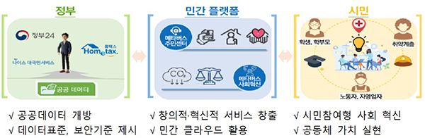공공서비스 전달 시 정부-민간-시민 각 주체별 역할  [출처] 대한민국 정책브리핑(www.korea.kr)