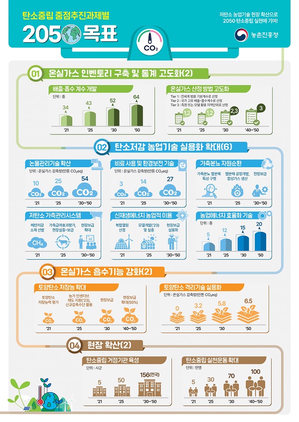 탄소중립 중점추진과제별 2050 목표.  [출처] 대한민국 정책브리핑(www.korea.kr)