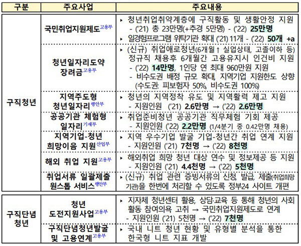 청년 구직자 지원 주요 사업.  [출처] 대한민국 정책브리핑(www.korea.kr)