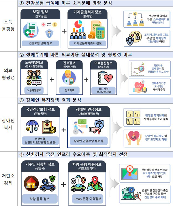 2기 가명정보 결합 4대 중점 선도사례 개요.  [출처] 대한민국 정책브리핑(www.korea.kr)