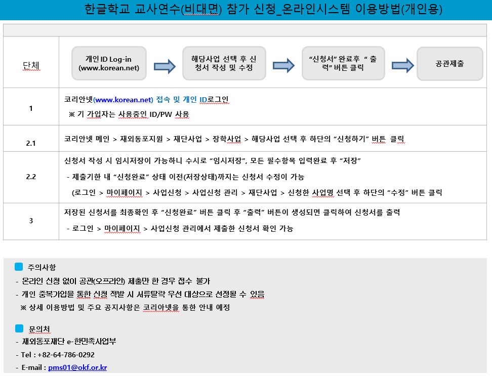 한글학교 교사연수(비대면) 참가 신청 온라인시스템 이용방법(개인용) 단체 개인 ID Log-in (www.korean.net) 해당사업 선택 후 신 청서 작성 및 수정 “신청서