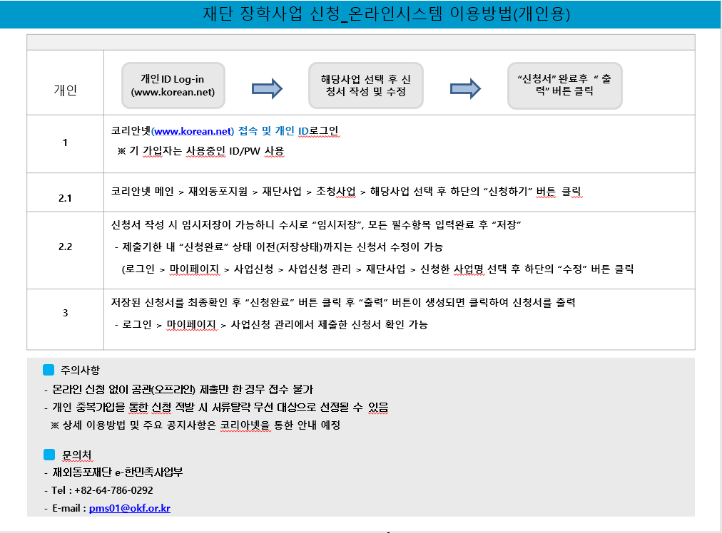 재단 장학사업 신청_온라인시스템 이용방법(개인용)
개인
개인 ID Log-in(www.korean.net)
해당사업 선택 후 신청서 작성 및 수정
신청서” 완료 후 “출력” 버튼 클릭
1코리안넷(www.korean.net) 접속 및 개인 ID로그인
※ 기 가입자는 사용중인 ID/PW 사용
2.1코리안넷 메인 > 재외동포지원 > 재단사업 > 초청사업 > 해당사업 선택 후 하단의 “신청하기” 버튼 클릭
2.2신청서 작성 시 임시저장이 가능하니 수시로 “임시저장”, 모든 필수항목 입력완료 후 “저장”
 - 제출기한 내 “신청완료” 상태 이전(저장상태)까지는 신청서 수정이 가능
   (로그인 > 마이페이지 > 사업신청 > 사업신청 관리 > 재단사업 > 신청한 사업명 선택 후 하단의 “수정” 버튼 클릭
3저장된 신청서를 최종확인 후 “신청완료” 버튼 클릭 후 “출력” 버튼이 생성되면 클릭하여 신청서를 출력
 - 로그인 > 마이페이지 > 사업신청 관리에서 제출한 신청서 확인 가능