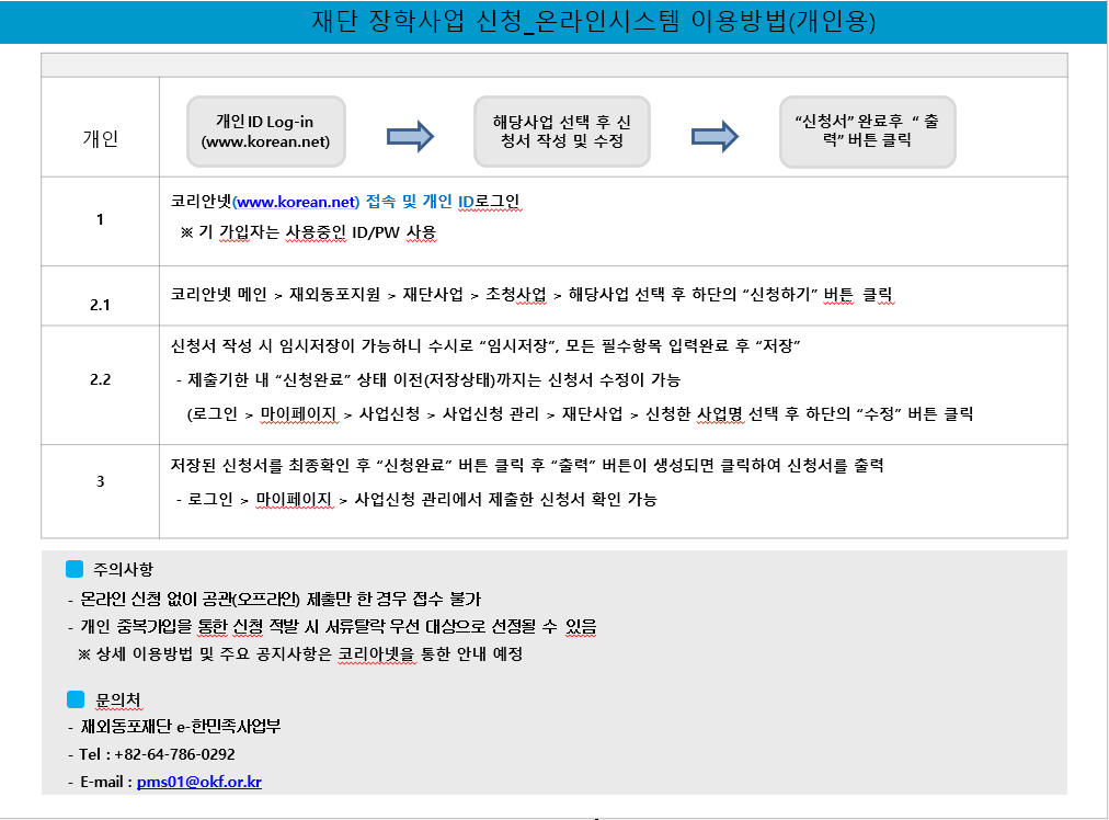 재단 장학사업 신청_온라인시스템 이용방법(개인용)
개인
개인 ID Log-in(www.korean.net)
해당사업 선택 후 신청서 작성 및 수정
신청서” 완료 후 “출력” 버튼 클릭
1코리안넷(www.korean.net) 접속 및 개인 ID로그인
※ 기 가입자는 사용중인 ID/PW 사용
2.1코리안넷 메인 > 재외동포지원 > 재단사업 > 초청사업 > 해당사업 선택 후 하단의 “신청하기” 버튼 클릭
2.2신청서 작성 시 임시저장이 가능하니 수시로 “임시저장”, 모든 필수항목 입력완료 후 “저장”
 - 제출기한 내 “신청완료” 상태 이전(저장상태)까지는 신청서 수정이 가능
   (로그인 > 마이페이지 > 사업신청 > 사업신청 관리 > 재단사업 > 신청한 사업명 선택 후 하단의 “수정” 버튼 클릭
3저장된 신청서를 최종확인 후 “신청완료” 버튼 클릭 후 “출력” 버튼이 생성되면 클릭하여 신청서를 출력
 - 로그인 > 마이페이지 > 사업신청 관리에서 제출한 신청서 확인 가능