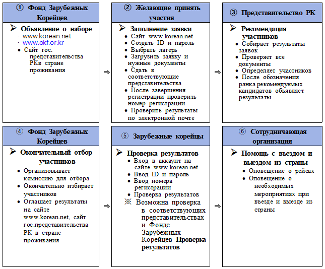   ① Фонд Зарубежных Корейцев  ② Желающие принять участия  ③ Представительство РК  Объявление о наборе · www.korean.net · www.okf.or.kr  · Сайт гос. представительства РКв стране проживания ⇒  Заполнение заявки · Сайт www.korean.net · Создать ID и пароль · Выбрать лагерь · Загрузить заявку и нужные документы · Сдать в соответствующие представительства · После завершения регистрации проверить номер регистрации · Проверить результаты по электронной почте  ⇒  Рекомендация участников · Собирает результаты заявок · Проверяет все документы · Определяет участников · После обозначения  ранка рекомендуемых кандидатов  объявляет результаты   ④ Фонд Зарубежных Корейцев  ⑤ Зарубежные корейцы  ⑥ Сотрудничающая    организация   Окончательный отбор участников  · Организовывает комиссию для отбора · Окончательно избирает участников · Оглашает результаты на сайте www.korean.net, сайт гос.представительства РК в стране проживания  ⇒   Проверка результатов · Вход в аккаунт на сайте www.korean.net · Ввод ID и пароль · Ввод номера регистрации · Проверка результатов ※ Возможна проверка в соответствующих представительствах и Фонде Зарубежных Корейцев Проверка результатов      ⇒   Помощь с въездом и выездом из страны · Оповещение о рейсах · Оповещение о необходимых мероприятиях при въезде и выезде из страны