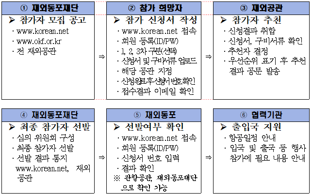 ① 재외동포재단 ② 참가 희망자 ③ 재외공관 참가자 모집 공고 ‧ www.korean.net ‧ www.okf.or.kr ‧ 전 재외공관 ⇒ 참가 신청서 작성 ‧ www.korean.net 접속 ‧ 회원 등록(ID/PW) ‧ 1, 2, 3차 구분(선택) ‧ 신청서 및 구비서류 업로드 ‧ 해당 공관 지정 ‧ 신청 완료 후 신청서 번호 확인 ‧ 접수결과 이메일 확인 ⇒ 참가자 추천 ‧ 신청결과 취합 ‧ 신청서, 구비서류 확인 ‧ 추천자 결정 ‧ 우선순위 표기 후 추천 결과 공문 발송 ④ 재외동포재단 ⑤ 재외동포 ⑥ 협력기관 최종 참가자 선발 ‧ 심의 위원회 구성 ‧ 최종 참가자 선발 ‧ 선발 결과 통지 www.korean.net, 재외공관 ⇒ 선발여부 확인 ‧ www.korean.net 접속 ‧ 회원 등록(ID/PW) ‧ 신청서 번호 입력 ‧ 결과 확인 ※ 관할공관, 재외동포재단으로 확인 가능 ⇒ 출입국 지원 ‧ 항공일정 안내 ‧ 입국 및 출국 등 행사 참가에 필요 내용 안내