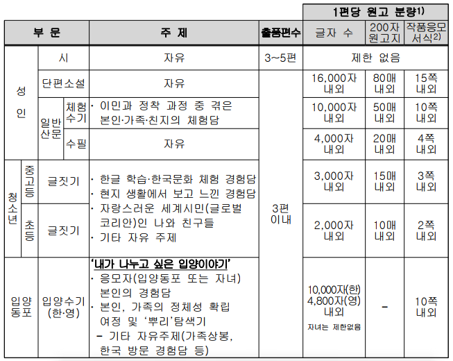 	1편당 원고 분량1) 부 문	주 제	출품편수	글자 수	200자 원고지	작품응모 서식2)   성 인	시	자유	3~5편	제한 없음 	단편소설	자유	         3편 이내	16,000자 내외	80매 내외	15쪽 내외 	 일반 산문	체험 수기	· 이민과 정착 과정 중 겪은 본인․가족․친지의 체험담		10,000자 내외	50매 내외	10쪽 내외 		수필	자유		4,000자 내외	20매 내외	4쪽 내외   청 소 년	중 고 등	 글짓기	 ·	한글 학습·한국문화 체험 경험담 ·	현지 생활에서 보고 느낀 경험담 ·	자랑스러운 세계시민(글로벌 코리안)인 나와 친구들 ·	기타 자유 주제		3,000자 내외	 15매 내외	 3쪽 내외 	 초 등	 글짓기			 2,000자 내외	 10매 내외	 2쪽 내외    입양 동포	  입양수기 (한․영)	‘내가 나누고 싶은 입양이야기’ ·	응모자(입양동포 또는 자녀) 본인의 경험담 ·	본인, 가족의 정체성 확립 여정 및 ‘뿌리’탐색기 - 기타 자유주제(가족상봉, 한국 방문 경험담 등)		  10,0 0자(한) 4,800자(영) 내외 자녀는 제한없음	   -	   10쪽 내외