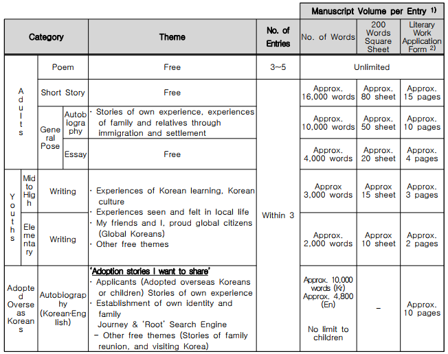 Manuscript Volume per Entry 1)  Category ThemeNo. of Entries No. of Words200 Words Square SheetLiterary Work Application Form 2)    A d u l t sPoemFree3~5Unlimited  Short Story Free            Within 3Approx. 16,000 wordsApprox. 80 sheetApprox. 15 pages   Gene ral PoseAutob iogra phy· Stories of own experience, experiences of family and relatives through immigration and settlementApprox. 10,000 words Approx. 50 sheet Approx. 10 pages  Essay FreeApprox. 4,000 words Approx. 20 sheetApprox. 4 pages   Y o u t h sMid to Hig h Writing ·Experiences of Korean learning, Korean culture ·Experiences seen and felt in local life ·My friends and I, proud global citizens (Global Koreans) ·Other free themes Approx 3,000 words Approx 15 sheet Approx. 3 pages  Ele me nta ry  Writing Approx. 2,000 words  Approx 10 sheet Approx. 2 pages   Adopte d Overse as Korean s  Autobiograp hy (Korean․Eng lish)‘Adoption stories I want to share’ ·Applicants (Adopted overseas Koreans or children) Stories of own experience ·Establishment of own identity and family Journey & ‘Root’ Search Engine - Other free themes (Stories of family reunion, and visiting Korea) Approx. 10,000 words (Kr) Approx. 4,800 (En)  No limit to children   -   Approx. 10 pages