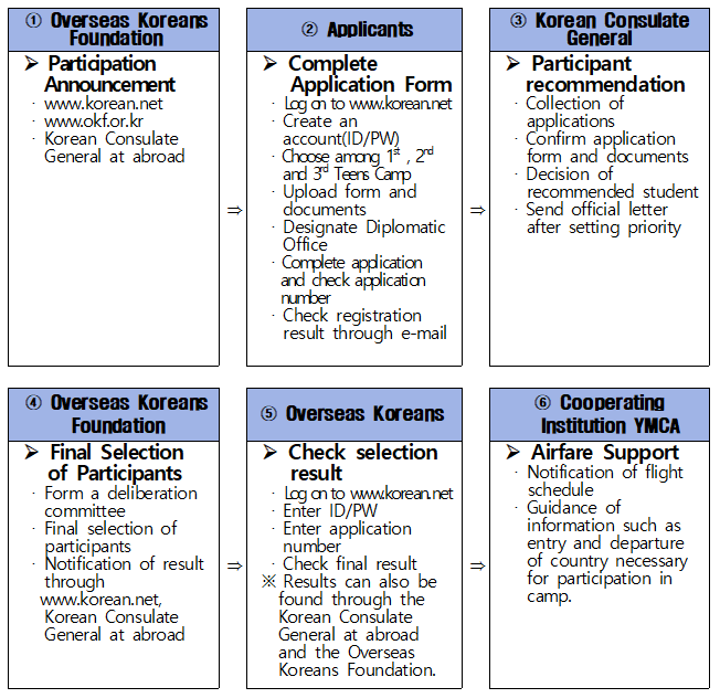  ① Overseas Koreans Foundation  ② Applicants  ③ Korean Consulate General  Participation Announcement   ‧ www.korean.net  ‧ www.okf.or.kr  ‧ Korean Consulate General at abroad  ⇒  Complete Application Form    ‧ Log on to www.korean.net   ‧ Create an account(ID/PW)  ‧ Choose among 1st , 2nd and 3rd Teens Camp  ‧ Upload form and documents  ‧ Designate Diplomatic Office  ‧ Complete application and check application number   ‧ Check registration result through e-mail   ⇒  Participant recommendation  ‧ Collection of applications   ‧ Confirm application form and documents  ‧ Decision of recommended student   ‧ Send official letter after setting priority    ④ Overseas Koreans Foundation  ⑤ Overseas Koreans  ⑥ Cooperating Institution YMCA  Final Selection of Participants  ‧ Form a deliberation committee  ‧ Final selection of participants   ‧ Notification of result through    www.korean.net, Korean Consulate General at abroad   ⇒  Check selection result   ‧ Log on to www.korean.net   ‧ Enter ID/PW  ‧ Enter application number  ‧ Check final result   ※ Results can also be found through the Korean Consulate General at abroad and the Overseas Koreans Foundation. ⇒  Airfare Support  ‧ Notification of flight schedule  ‧ Guidance of information such as entry and departure of country necessary for participation in camp.  