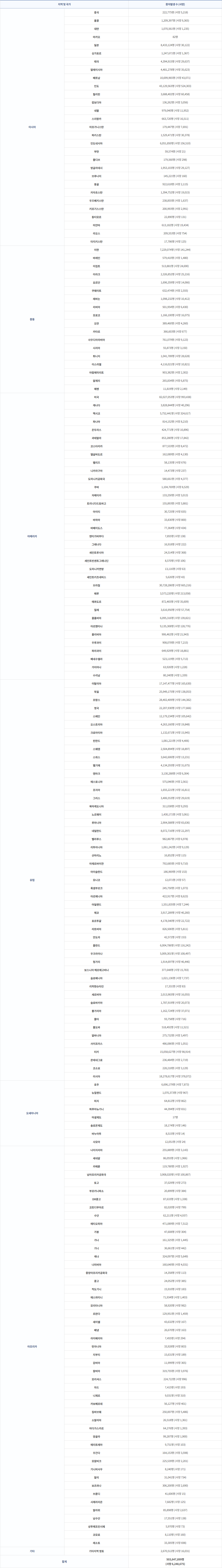  지역 및 국가  환자발생 수 (사망)    아시아 중국 222,775명 (사망 5,218)   홍콩 1,209,397명 (사망 9,365)   대만 1,070,561명 (사망 1,235)   마카오 82명   일본 8,433,124명 (사망 30,122)   싱가포르 1,247,671명 (사망 1,367)   태국 4,394,915명 (사망 29,637)   말레이시아 4,481,278명 (사망 35,623)   베트남 10,699,965명 (사망 43,071)   인도 43,129,563명 (사망 524,303)   필리핀 3,688,402명 (사망 60,458)   캄보디아 136,262명 (사망 3,056)   네팔 979,040명 (사망 11,952)   스리랑카 663,720명 (사망 16,511)   아프가니스탄 179,447명 (사망 7,691)   파키스탄 1,529,471명 (사망 30,378)   인도네시아 6,051,850명 (사망 156,510)   부탄 59,574명 (사망 21)   몰디브 179,560명 (사망 298)   방글라데시 1,953,103명 (사망 29,127)   브루나이 145,221명 (사망 160)   몽골 922,618명 (사망 2,115)   카자흐스탄 1,394,752명 (사망 19,015)   우즈베키스탄 238,855명 (사망 1,637)   키르기스스탄 200,993명 (사망 2,991)   동티모르 22,890명 (사망 131)   미얀마 613,182명 (사망 19,434)   라오스 209,553명 (사망 754)   타지키스탄 17,786명 (사망 125)    중동 이란 7,229,074명 (사망 141,244)   바레인 579,410명 (사망 1,480)   이집트 513,881명 (사망 24,690)   이라크 2,326,852명 (사망 25,216)   요르단 1,696,359명 (사망 14,066)   쿠웨이트 632,474명 (사망 2,555)   레바논 1,098,232명 (사망 10,412)   리비아 501,954명 (사망 6,430)   모로코 1,166,100명 (사망 16,075)   오만 389,460명 (사망 4,260)   카타르 366,603명 (사망 677)   사우디아라비아 761,079명 (사망 9,123)   시리아 55,873명 (사망 3,150)   튀니지 1,041,789명 (사망 28,628)   이스라엘 4,116,021명 (사망 10,821)   아랍에미리트 903,382명 (사망 2,302)   알제리 265,834명 (사망 6,875)   예멘 11,819명 (사망 2,149)    아메리카 미국 82,027,053명 (사망 993,438)   캐나다 3,828,844명 (사망 40,296)   멕시코 5,752,441명 (사망 324,617)   파나마 814,152명 (사망 8,210)   온두라스 424,771명 (사망 10,896)   과테말라 853,280명 (사망 17,842)   코스타리카 877,533명 (사망 8,472)   엘살바도르 162,089명 (사망 4,130)   벨리즈 58,135명 (사망 676)   니카라구아 14,473명 (사망 237)   도미니카공화국 580,661명 (사망 4,377)   쿠바 1,104,769명 (사망 8,529)   자메이카 133,250명 (사망 3,013)   트리니다드토바고 155,893명 (사망 3,881)   아이티 30,725명 (사망 835)   바하마 33,830명 (사망 800)   바베이도스 77,364명 (사망 434)   앤티가바부다 7,855명 (사망 138)   그레나다 16,918명 (사망 222)   세인트루시아 24,514명 (사망 368)   세인트빈센트그레나딘 8,570명 (사망 106)   도미니카연방 13,116명 (사망 63)   세인트키츠네비스 5,626명 (사망 43)   브라질 30,728,286명 (사망 665,216)   페루 3,573,220명 (사망 213,058)   에콰도르 872,465명 (사망 35,609)   칠레 3,616,950명 (사망 57,754)   콜롬비아 6,095,316명 (사망 139,821)   아르헨티나 9,135,308명 (사망 128,776)   볼리비아 906,462명 (사망 21,943)   우루과이 908,078명 (사망 7,215)   파라과이 649,929명 (사망 18,881)   베네수엘라 523,119명 (사망 5,713)   가이아나 63,926명 (사망 1,228)   수리남 80,240명 (사망 1,339)    유럽 이탈리아 17,147,477명 (사망 165,630)   독일 25,949,175명 (사망 138,053)   프랑스 28,402,409명 (사망 144,382)   영국 22,207,930명 (사망 177,666)   스페인 12,179,234명 (사망 105,642)   오스트리아 4,263,160명 (사망 19,848)   크로아티아 1,132,671명 (사망 15,945)   핀란드 1,081,221명 (사망 4,406)   스웨덴 2,504,894명 (사망 18,897)   스위스 3,642,606명 (사망 13,231)   벨기에 4,134,293명 (사망 31,675)   덴마크 3,130,288명 (사망 6,304)   에스토니아 575,046명 (사망 2,561)   조지아 1,655,221명 (사망 16,811)   그리스 3,406,553명 (사망 29,619)   북마케도니아 311,038명 (사망 9,293)   노르웨이 1,430,171명 (사망 3,061)   루마니아 2,904,588명 (사망 65,636)   네덜란드 8,072,716명 (사망 22,297)   벨라루스 982,867명 (사망 6,978)   리투아니아 1,061,242명 (사망 9,129)   산마리노 16,852명 (사망 115)   아제르바이잔 792,685명 (사망 9,710)   아이슬란드 186,969명 (사망 153)   모나코 12,071명 (사망 57)   룩셈부르크 245,750명 (사망 1,073)   아르메니아 422,917명 (사망 8,623)   아일랜드 1,551,835명 (사망 7,244)   체코 3,917,289명 (사망 40,260)   포르투갈 4,178,540명 (사망 22,722)   라트비아 826,506명 (사망 5,811)   안도라 42,572명 (사망 153)   폴란드 6,004,786명 (사망 116,242)   우크라이나 5,009,301명 (사망 108,497)   헝가리 1,914,697명 (사망 46,446)   보스니아 헤르체고비나 377,648명 (사망 15,783)   슬로베니아 1,021,136명 (사망 7,737)   리히텐슈타인 17,331명 (사망 83)   세르비아 2,013,983명 (사망 16,055)   슬로바키아 1,787,919명 (사망 20,073)   불가리아 1,162,724명 (사망 37,071)   몰타 93,758명 (사망 716)   몰도바 518,492명 (사망 11,521)   알바니아 275,732명 (사망 3,497)   사이프러스 486,086명 (사망 1,051)   터키 15,058,627명 (사망 98,914)   몬테네그로 236,484명 (사망 2,719)   코소보 228,218명 (사망 3,129)   러시아 18,278,617명 (사망 378,072)    오세아니아 호주 6,696,179명 (사망 7,873)   뉴질랜드 1,070,373명 (사망 967)   피지 64,812명 (사망 862)   파푸아뉴기니 44,394명 (사망 651)   마셜제도 17명   솔로몬제도 18,174명 (사망 146)   바누아투 8,515명 (사망 14)   사모아 12,051명 (사망 24)    아프리카 나이지리아 255,889명 (사망 3,143)   세네갈 86,055명 (사망 1,966)   카메룬 119,780명 (사망 1,927)   남아프리카공화국 3,908,020명 (사망 100,867)   토고 37,029명 (사망 273)   부르키나파소 20,899명 (사망 384)   DR콩고 87,633명 (사망 1,338)   코트디부아르 82,020명 (사망 799)   수단 62,211명 (사망 4,937)   에티오피아 471,089명 (사망 7,512)   가봉 47,608명 (사망 304)   가나 161,325명 (사망 1,445)   기니 36,661명 (사망 442)   케냐 324,097명 (사망 5,649)   나미비아 160,640명 (사망 4,031)   중앙아프리카공화국 14,358명 (사망 113)   콩고 24,052명 (사망 385)   적도기니 15,910명 (사망 183)   에스와티니 71,934명 (사망 1,403)   모리타니아 58,920명 (사망 982)   르완다 129,951명 (사망 1,459)   세이쉘 43,632명 (사망 167)   베냉 26,670명 (사망 163)   라이베리아 7,455명 (사망 294)   탄자니아 33,928명 (사망 803)   지부티 15,631명 (사망 189)   감비아 11,999명 (사망 365)   잠비아 319,755명 (사망 3,976)   모리셔스 224,722명 (사망 996)   차드 7,415명 (사망 193)   니제르 9,031명 (사망 310)   카보베르데 56,127명 (사망 401)   짐바브웨 250,007명 (사망 5,486)   소말리아 26,518명 (사망 1,361)   마다가스카르 64,276명 (사망 1,393)   앙골라 99,287명 (사망 1,900)   에리트레아 9,751명 (사망 103)   우간다 164,153명 (사망 3,598)   모잠비크 225,539명 (사망 2,201)   기니비사우 8,240명 (사망 171)   말리 31,041명 (사망 734)   보츠와나 306,200명 (사망 2,690)   브룬디 41,606명 (사망 15)   시에라리온 7,682명 (사망 125)   말라위 85,898명 (사망 2,637)   남수단 17,551명 (사망 138)   상투메프린시페 5,970명 (사망 73)   코모로 8,110명 (사망 160)   레소토 33,305명 (사망 698)    기타 기타지역 영토 2,670,512명 (사망 16,031)    합계 503,647,899명 (사망 6,248,675) 