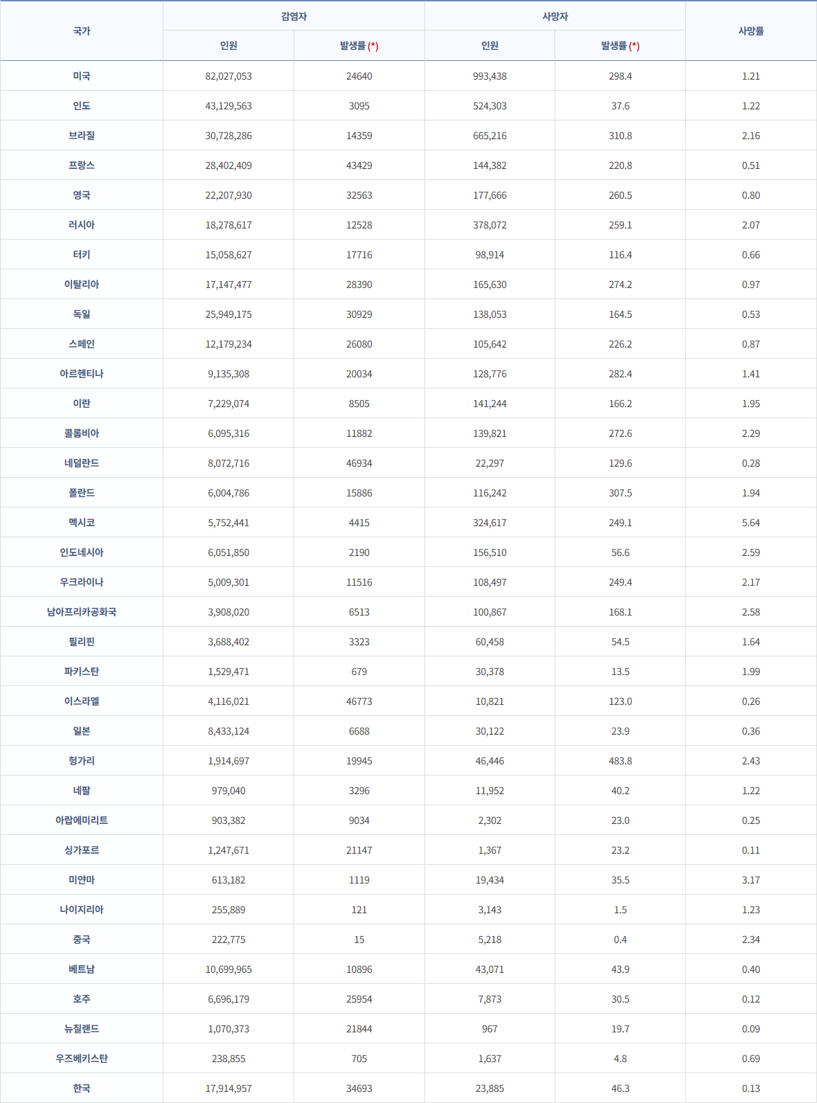  국가  감염자  사망자  사망률   인원  발생률 (*)  인원  발생률 (*)    미국 82,027,053 24640 993,438 298.4 1.21   인도 43,129,563 3095 524,303 37.6 1.22   브라질 30,728,286 14359 665,216 310.8 2.16   프랑스 28,402,409 43429 144,382 220.8 0.51   영국 22,207,930 32563 177,666 260.5 0.80   러시아 18,278,617 12528 378,072 259.1 2.07   터키 15,058,627 17716 98,914 116.4 0.66   이탈리아 17,147,477 28390 165,630 274.2 0.97   독일 25,949,175 30929 138,053 164.5 0.53   스페인 12,179,234 26080 105,642 226.2 0.87   아르헨티나 9,135,308 20034 128,776 282.4 1.41   이란 7,229,074 8505 141,244 166.2 1.95   콜롬비아 6,095,316 11882 139,821 272.6 2.29   네덜란드 8,072,716 46934 22,297 129.6 0.28   폴란드 6,004,786 15886 116,242 307.5 1.94   멕시코 5,752,441 4415 324,617 249.1 5.64   인도네시아 6,051,850 2190 156,510 56.6 2.59   우크라이나 5,009,301 11516 108,497 249.4 2.17   남아프리카공화국 3,908,020 6513 100,867 168.1 2.58   필리핀 3,688,402 3323 60,458 54.5 1.64   파키스탄 1,529,471 679 30,378 13.5 1.99   이스라엘 4,116,021 46773 10,821 123.0 0.26   일본 8,433,124 6688 30,122 23.9 0.36   헝가리 1,914,697 19945 46,446 483.8 2.43   네팔 979,040 3296 11,952 40.2 1.22   아랍에미리트 903,382 9034 2,302 23.0 0.25   싱가포르 1,247,671 21147 1,367 23.2 0.11   미얀마 613,182 1119 19,434 35.5 3.17   나이지리아 255,889 121 3,143 1.5 1.23   중국 222,775 15 5,218 0.4 2.34   베트남 10,699,965 10896 43,071 43.9 0.40   호주 6,696,179 25954 7,873 30.5 0.12   뉴질랜드 1,070,373 21844 967 19.7 0.09   우즈베키스탄 238,855 705 1,637 4.8 0.69   한국 17,914,957 34693 23,885 46.3 0.13 