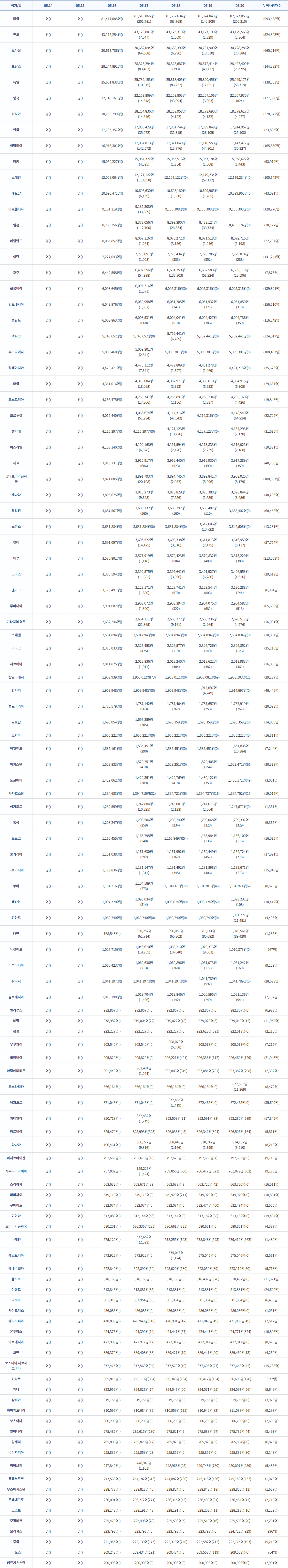  국가/일  05.14  05.15  05.16  05.17  05.18  05.19  05.20  누적 사망자수    미국 명 () 명 () 81,417,085명 () 81,618,866명 (201,781) 81,682,634명 (63,768) 81,824,843명 (142,209) 82,027,053명 (202,210) (993,438명)   인도 명 () 명 () 43,116,254명 () 43,123,801명 (7,547) 43,125,370명 (1,569) 43,127,199명 (1,829) 43,129,563명 (2,364) (524,303명)   브라질 명 () 명 () 30,617,786명 () 30,682,094명 (64,308) 30,688,390명 (6,296) 30,701,900명 (13,510) 30,728,286명 (26,386) (665,216명)   프랑스 명 () 명 () 28,244,891명 () 28,328,294명 (83,403) 28,328,687명 (393) 28,372,414명 (43,727) 28,402,409명 (29,995) (144,382명)   독일 명 () 명 () 25,661,838명 () 25,732,153명 (70,315) 25,818,405명 (86,252) 25,890,456명 (72,051) 25,949,175명 (58,719) (138,053명)   영국 명 () 명 () 22,145,161명 () 22,159,809명 (14,648) 22,203,803명 (43,994) 22,207,106명 (3,303) 22,207,930명 (824) (177,666명)   러시아 명 () 명 () 18,250,290명 () 18,264,836명 (14,546) 18,268,958명 (4,122) 18,273,690명 (4,732) 18,278,617명 (4,927) (378,072명)   한국 명 () 명 () 17,795,357명 () 17,830,429명 (35,072) 17,861,744명 (31,315) 17,889,849명 (28,105) 17,914,957명 (25,108) (23,885명)   이탈리아 명 () 명 () 16,915,301명 () 17,057,873명 (142,572) 17,071,649명 (13,776) 17,116,550명 (44,901) 17,147,477명 (30,927) (165,630명)   터키 명 () 명 () 15,050,227명 () 15,054,322명 (4,095) 15,055,576명 (1,254) 15,057,184명 (1,608) 15,058,627명 (1,443) (98,914명)   스페인 명 () 명 () 12,009,064명 () 12,127,122명 (118,058) 12,127,122명 (0) 12,179,234명 (52,112) 12,179,234명 (0) (105,642명)   베트남 명 () 명 () 10,690,471명 () 10,696,630명 (6,159) 10,698,180명 (1,550) 10,699,965명 (1,785) 10,699,965명 (0) (43,071명)   아르헨티나 명 () 명 () 9,101,319명 () 9,135,308명 (33,989) 9,135,308명 (0) 9,135,308명 (0) 9,135,308명 (0) (128,776명)   일본 명 () 명 () 8,260,356명 () 8,373,056명 (112,700) 8,399,390명 (26,334) 8,433,124명 (33,734) 8,433,124명 (0) (30,122명)   네덜란드 명 () 명 () 8,065,852명 () 8,067,116명 (1,264) 8,070,272명 (3,156) 8,071,518명 (1,246) 8,072,716명 (1,198) (22,297명)   이란 명 () 명 () 7,227,043명 () 7,228,051명 (1,008) 7,228,434명 (383) 7,228,786명 (352) 7,229,074명 (288) (141,244명)   호주 명 () 명 () 6,442,558명 () 6,497,556명 (54,998) 6,631,359명 (133,803) 6,682,583명 (51,224) 6,696,179명 (13,596) (7,873명)   콜롬비아 명 () 명 () 6,093,645명 () 6,095,316명 (1,671) 6,095,316명 (0) 6,095,316명 (0) 6,095,316명 (0) (139,821명)   인도네시아 명 () 명 () 6,049,876명 () 6,050,958명 (1,082) 6,051,205명 (247) 6,051,532명 (327) 6,051,850명 (318) (156,510명)   폴란드 명 () 명 () 6,002,863명 () 6,003,531명 (668) 6,004,041명 (510) 6,004,427명 (386) 6,004,786명 (359) (116,242명)   멕시코 명 () 명 () 5,745,652명 () 5,745,652명 (0) 5,752,441명 (6,789) 5,752,441명 (0) 5,752,441명 (0) (324,617명)   우크라이나 명 () 명 () 5,006,460명 () 5,009,301명 (2,841) 5,009,301명 (0) 5,009,301명 (0) 5,009,301명 (0) (108,497명)   말레이시아 명 () 명 () 4,470,471명 () 4,478,112명 (7,641) 4,479,809명 (1,697) 4,481,278명 (1,469) 4,481,278명 (0) (35,623명)   태국 명 () 명 () 4,361,016명 () 4,379,084명 (18,068) 4,382,977명 (3,893) 4,388,610명 (5,633) 4,394,915명 (6,305) (29,637명)   오스트리아 명 () 명 () 4,236,475명 () 4,253,741명 (17,266) 4,255,897명 (2,156) 4,258,734명 (2,837) 4,263,160명 (4,426) (19,848명)   포르투갈 명 () 명 () 4,015,440명 () 4,066,674명 (51,234) 4,114,316명 (47,642) 4,114,316명 (0) 4,178,540명 (64,224) (22,722명)   벨기에 명 () 명 () 4,116,397명 () 4,116,397명 (0) 4,127,123명 (10,726) 4,127,123명 (0) 4,134,293명 (7,170) (31,675명)   이스라엘 명 () 명 () 4,103,140명 () 4,109,168명 (6,028) 4,111,594명 (2,426) 4,113,833명 (2,239) 4,116,021명 (2,188) (10,821명)   체코 명 () 명 () 3,915,231명 () 3,915,917명 (686) 3,916,440명 (523) 3,916,930명 (490) 3,917,289명 (359) (40,260명)   남아프리카공화국 명 () 명 () 3,871,085명 () 3,891,793명 (20,708) 3,894,745명 (2,952) 3,899,841명 (5,096) 3,908,020명 (8,179) (100,867명)   캐나다 명 () 명 () 3,806,625명 () 3,816,273명 (9,648) 3,823,829명 (7,556) 3,825,388명 (1,559) 3,828,844명 (3,456) (40,296명)   필리핀 명 () 명 () 3,687,567명 () 3,688,132명 (565) 3,688,292명 (160) 3,688,402명 (110) 3,688,402명 (0) (60,458명)   스위스 명 () 명 () 3,631,884명 () 3,631,884명 (0) 3,631,884명 (0) 3,642,606명 (10,722) 3,642,606명 (0) (13,231명)   칠레 명 () 명 () 3,591,097명 () 3,605,522명 (14,425) 3,609,338명 (3,816) 3,611,813명 (2,475) 3,616,950명 (5,137) (57,754명)   페루 명 () 명 () 3,570,801명 () 3,571,919명 (1,118) 3,572,423명 (504) 3,572,832명 (409) 3,573,220명 (388) (213,058명)   그리스 명 () 명 () 3,380,594명 () 3,392,575명 (11,981) 3,395,641명 (3,066) 3,401,927명 (6,286) 3,406,553명 (4,626) (29,619명)   덴마크 명 () 명 () 3,126,491명 () 3,128,171명 (1,680) 3,128,741명 (570) 3,129,544명 (803) 3,130,288명 (744) (6,304명)   루마니아 명 () 명 () 2,901,682명 () 2,903,072명 (1,390) 2,903,394명 (322) 2,904,075명 (681) 2,904,588명 (513) (65,636명)   기타지역 영토 명 () 명 () 2,632,246명 () 2,654,111명 (21,865) 2,663,272명 (9,161) 2,666,236명 (2,964) 2,670,512명 (4,276) (16,031명)   스웨덴 명 () 명 () 2,504,894명 () 2,504,894명 (0) 2,504,894명 (0) 2,504,894명 (0) 2,504,894명 (0) (18,897명)   이라크 명 () 명 () 2,326,033명 () 2,326,458명 (425) 2,326,577명 (119) 2,326,726명 (149) 2,326,852명 (126) (25,216명)   세르비아 명 () 명 () 2,011,825명 () 2,012,836명 (1,011) 2,013,240명 (404) 2,013,622명 (382) 2,013,983명 (361) (16,055명)   방글라데시 명 () 명 () 1,952,939명 () 1,953,012명 (73) 1,953,012명 (0) 1,953,081명 (69) 1,953,103명 (22) (29,127명)   헝가리 명 () 명 () 1,909,948명 () 1,909,948명 (0) 1,909,948명 (0) 1,914,697명 (4,749) 1,914,697명 (0) (46,446명)   슬로바키아 명 () 명 () 1,786,579명 () 1,787,142명 (563) 1,787,404명 (262) 1,787,657명 (253) 1,787,919명 (262) (20,073명)   요르단 명 () 명 () 1,696,054명 () 1,696,359명 (305) 1,696,359명 (0) 1,696,359명 (0) 1,696,359명 (0) (14,066명)   조지아 명 () 명 () 1,655,221명 () 1,655,221명 (0) 1,655,221명 (0) 1,655,221명 (0) 1,655,221명 (0) (16,811명)   아일랜드 명 () 명 () 1,535,161명 () 1,535,451명 (290) 1,535,451명 (0) 1,535,451명 (0) 1,551,835명 (16,384) (7,244명)   파키스탄 명 () 명 () 1,528,833명 () 1,529,251명 (418) 1,529,251명 (0) 1,529,405명 (154) 1,529,471명 (66) (30,378명)   노르웨이 명 () 명 () 1,429,062명 () 1,429,351명 (289) 1,429,769명 (418) 1,430,122명 (353) 1,430,171명 (49) (3,061명)   카자흐스탄 명 () 명 () 1,394,683명 () 1,394,715명 (32) 1,394,721명 (6) 1,394,737명 (16) 1,394,752명 (15) (19,015명)   싱가포르 명 () 명 () 1,232,559명 () 1,242,884명 (10,325) 1,245,007명 (2,123) 1,247,671명 (2,664) 1,247,671명 (0) (1,367명)   홍콩 명 () 명 () 1,208,247명 () 1,208,506명 (259) 1,208,740명 (234) 1,209,068명 (328) 1,209,397명 (329) (9,365명)   모로코 명 () 명 () 1,165,455명 () 1,165,795명 (340) 1,165,849명 (54) 1,165,984명 (135) 1,166,100명 (116) (16,075명)   불가리아 명 () 명 () 1,161,038명 () 1,161,630명 (592) 1,161,992명 (362) 1,162,449명 (457) 1,162,724명 (275) (37,071명)   크로아티아 명 () 명 () 1,129,836명 () 1,131,147명 (1,311) 1,131,492명 (345) 1,131,898명 (406) 1,132,671명 (773) (15,945명)   쿠바 명 () 명 () 1,104,316명 () 1,104,589명 (273) 1,104,661명 (72) 1,104,707명 (46) 1,104,769명 (62) (8,529명)   레바논 명 () 명 () 1,097,720명 () 1,098,034명 (314) 1,098,074명 (40) 1,098,124명 (50) 1,098,232명 (108) (10,412명)   핀란드 명 () 명 () 1,069,740명 () 1,069,740명 (0) 1,069,740명 (0) 1,069,740명 (0) 1,081,221명 (11,481) (4,406명)   대만 명 () 명 () 768,543명 () 830,257명 (61,714) 896,059명 (65,802) 981,141명 (85,082) 1,070,561명 (89,420) (1,235명)   뉴질랜드 명 () 명 () 1,026,715명 () 1,046,670명 (19,955) 1,060,710명 (14,040) 1,070,373명 (9,663) 1,070,373명 (0) (967명)   리투아니아 명 () 명 () 1,060,423명 () 1,060,636명 (213) 1,060,896명 (260) 1,061,073명 (177) 1,061,242명 (169) (9,129명)   튀니지 명 () 명 () 1,041,197명 () 1,041,197명 (0) 1,041,197명 (0) 1,041,789명 (592) 1,041,789명 (0) (28,628명)   슬로베니아 명 () 명 () 1,018,298명 () 1,019,704명 (1,406) 1,019,846명 (142) 1,020,595명 (749) 1,021,136명 (541) (7,737명)   벨라루스 명 () 명 () 982,867명 () 982,867명 (0) 982,867명 (0) 982,867명 (0) 982,867명 (0) (6,978명)   네팔 명 () 명 () 978,982명 () 979,004명 (22) 979,022명 (18) 979,028명 (6) 979,040명 (12) (11,952명)   몽골 명 () 명 () 922,227명 () 922,227명 (0) 922,227명 (0) 922,618명 (391) 922,618명 (0) (2,115명)   우루과이 명 () 명 () 902,540명 () 902,540명 (0) 908,078명 (5,538) 908,078명 (0) 908,078명 (0) (7,215명)   볼리비아 명 () 명 () 905,820명 () 905,820명 (0) 906,221명 (401) 906,333명 (112) 906,462명 (129) (21,943명)   아랍에미리트 명 () 명 () 901,440명 () 902,484명 (1,044) 902,803명 (319) 903,084명 (281) 903,382명 (298) (2,302명)   코스타리카 명 () 명 () 866,164명 () 866,164명 (0) 866,164명 (0) 866,164명 (0) 877,533명 (11,369) (8,472명)   에콰도르 명 () 명 () 871,046명 () 871,046명 (0) 872,465명 (1,419) 872,465명 (0) 872,465명 (0) (35,609명)   과테말라 명 () 명 () 850,713명 () 852,432명 (1,719) 852,503명 (71) 852,591명 (88) 853,280명 (689) (17,842명)   라트비아 명 () 명 () 825,470명 () 825,993명 (523) 826,038명 (45) 826,342명 (304) 826,506명 (164) (5,811명)   파나마 명 () 명 () 796,461명 () 806,277명 (9,816) 808,443명 (2,166) 810,242명 (1,799) 814,152명 (3,910) (8,210명)   아제르바이잔 명 () 명 () 792,655명 () 792,673명 (18) 792,673명 (0) 792,680명 (7) 792,685명 (5) (9,710명)   사우디아라비아 명 () 명 () 757,802명 () 759,226명 (1,424) 759,856명 (630) 760,477명 (621) 761,079명 (602) (9,123명)   스리랑카 명 () 명 () 663,632명 () 663,671명 (39) 663,678명 (7) 663,720명 (42) 663,720명 (0) (16,511명)   파라과이 명 () 명 () 649,718명 () 649,718명 (0) 649,929명 (211) 649,929명 (0) 649,929명 (0) (18,881명)   쿠웨이트 명 () 명 () 632,074명 () 632,074명 (0) 632,074명 (0) 632,474명 (400) 632,474명 (0) (2,555명)   미얀마 명 () 명 () 613,088명 () 613,144명 (56) 613,144명 (0) 613,182명 (38) 613,182명 (0) (19,434명)   도미니카공화국 명 () 명 () 580,201명 () 580,336명 (135) 580,661명 (325) 580,661명 (0) 580,661명 (0) (4,377명)   바레인 명 () 명 () 575,129명 () 577,652명 (2,523) 578,255명 (603) 578,848명 (593) 579,410명 (562) (1,480명)   에스토니아 명 () 명 () 573,922명 () 573,922명 (0) 575,046명 (1,124) 575,046명 (0) 575,046명 (0) (2,561명)   베네수엘라 명 () 명 () 522,840명 () 522,890명 (50) 523,020명 (130) 523,059명 (39) 523,119명 (60) (5,713명)   몰도바 명 () 명 () 518,166명 () 518,166명 (0) 518,166명 (0) 518,492명 (326) 518,492명 (0) (11,521명)   이집트 명 () 명 () 513,846명 () 513,881명 (35) 513,881명 (0) 513,881명 (0) 513,881명 (0) (24,690명)   리비아 명 () 명 () 501,919명 () 501,954명 (35) 501,954명 (0) 501,954명 (0) 501,954명 (0) (6,430명)   사이프러스 명 () 명 () 486,086명 () 486,086명 (0) 486,086명 (0) 486,086명 (0) 486,086명 (0) (1,051명)   에티오피아 명 () 명 () 470,833명 () 470,949명 (116) 470,991명 (42) 471,040명 (49) 471,089명 (49) (7,512명)   온두라스 명 () 명 () 424,376명 () 424,390명 (14) 424,447명 (57) 424,447명 (0) 424,771명 (324) (10,896명)   아르메니아 명 () 명 () 422,900명 () 422,917명 (17) 422,917명 (0) 422,917명 (0) 422,917명 (0) (8,623명)   오만 명 () 명 () 389,370명 () 389,408명 (38) 389,427명 (19) 389,447명 (20) 389,460명 (13) (4,260명)   보스니아 헤르체고비나 명 () 명 () 377,475명 () 377,569명 (94) 377,579명 (10) 377,606명 (27) 377,648명 (42) (15,783명)   카타르 명 () 명 () 365,815명 () 366,179명 (364) 366,343명 (164) 366,477명 (134) 366,603명 (126) (677명)   케냐 명 () 명 () 323,952명 () 324,026명 (74) 324,046명 (20) 324,071명 (25) 324,097명 (26) (5,649명)   잠비아 명 () 명 () 319,755명 () 319,755명 (0) 319,755명 (0) 319,755명 (0) 319,755명 (0) (3,976명)   북마케도니아 명 () 명 () 310,595명 () 310,684명 (89) 310,859명 (175) 310,942명 (83) 311,038명 (96) (9,293명)   보츠와나 명 () 명 () 306,200명 () 306,200명 (0) 306,200명 (0) 306,200명 (0) 306,200명 (0) (2,690명)   알바니아 명 () 명 () 275,485명 () 275,615명 (130) 275,621명 (6) 275,688명 (67) 275,732명 (44) (3,497명)   알제리 명 () 명 () 265,808명 () 265,820명 (12) 265,823명 (3) 265,828명 (5) 265,834명 (6) (6,875명)   나이지리아 명 () 명 () 255,836명 () 255,859명 (23) 255,859명 (0) 255,859명 (0) 255,889명 (30) (3,143명)   짐바브웨 명 () 명 () 247,842명 () 248,943명 (1,101) 248,968명 (25) 249,748명 (780) 250,007명 (259) (5,486명)   룩셈부르크 명 () 명 () 243,569명 () 244,182명 (613) 244,882명 (700) 245,318명 (436) 245,750명 (432) (1,073명)   우즈베키스탄 명 () 명 () 238,778명 () 238,818명 (40) 238,824명 (6) 238,842명 (18) 238,855명 (13) (1,637명)   몬테네그로 명 () 명 () 236,001명 () 236,272명 (271) 236,315명 (43) 236,409명 (94) 236,484명 (75) (2,719명)   코소보 명 () 명 () 228,143명 () 228,191명 (48) 228,191명 (0) 228,202명 (11) 228,218명 (16) (3,129명)   모잠비크 명 () 명 () 225,470명 () 225,498명 (28) 225,503명 (5) 225,519명 (16) 225,539명 (20) (2,201명)   모리셔스 명 () 명 () 223,793명 () 223,793명 (0) 223,793명 (0) 223,793명 (0) 224,722명 (929) (996명)   중국 명 () 명 () 221,955명 () 222,130명 (175) 222,370명 (240) 222,582명 (212) 222,775명 (193) (5,218명)   라오스 명 () 명 () 209,243명 () 209,434명 (191) 209,434명 (0) 209,553명 (119) 209,553명 (0) (754명)   키르기스스탄 명 () 명 () 200,993명 () 200,993명 (0) 200,993명 (0) 200,993명 (0) 200,993명 (0) (2,991명) 