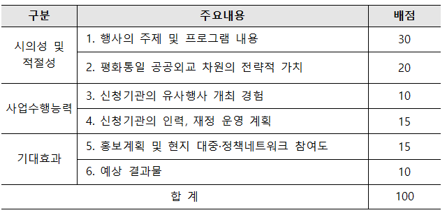  시의성 및 적절성 1. 행사의 주제 및 프로그램 내용 30 2. 평화통일 공공외교 차원의 전략적 가치 20 사업수행능력 3. 신청기관의 유사행사 개최 경험  10 4. 신청기관의 인력, 재정 운영 계획 15 기대효과 5. 홍보계획 및 현지 대중·정책네트워크 참여도 15 6. 예상 결과물 10 합 계 100