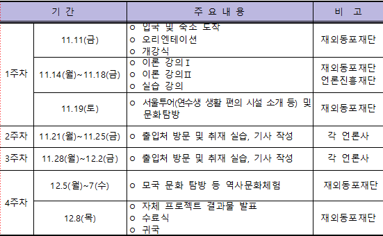 기 간  주 요 내 용  비 고  1주차  11.11(금)  ㅇ 입국 및 숙소 도착  ㅇ 오리엔테이션  ㅇ 개강식  재외동포재단  11.14(월)~11.18(금)  ㅇ 이론 강의Ⅰ ㅇ 이론 강의Ⅱ ㅇ 실습 강의  재외동포재단  언론진흥재단  11.19(토)  ㅇ 서울투어(연수생 생활 편의 시설 소개 등) 및 문화탐방  재외동포재단  2주차  11.21(월)~11.25(금)  ㅇ 출입처 방문 및 취재 실습, 기사 작성  각 언론사  3주차  11.28(월)~12.2(금)  ㅇ 출입처 방문 및 취재 실습, 기사 작성  각 언론사  4주차  12.5(월)~7(수)  ㅇ 모국 문화 탐방 등 역사문화체험  재외동포재단  12.8(목)  ㅇ 자체 프로젝트 결과물 발표 ㅇ 수료식 ㅇ 귀국  재외동포재단