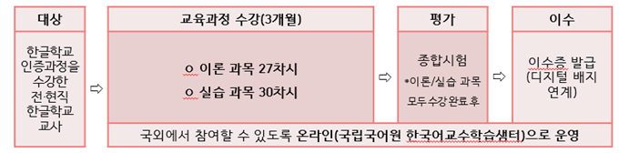 교육프로그램 안내대상 한글학교 인증과정을 수강한 전·현직 한글학교 교사 介 교육과정 수강(3개월) 평가 이수 종합시험 ᄋ이론 과목 27차시 이수증 발급 ᄋ 실습 과목 30차시 *이론/실습과목 모두 수강완료후 (디지털 배지 연계) 국외에서 참여할 수 있도록 온라인(국립국어원 한국어교수학습샘터)으로 운영