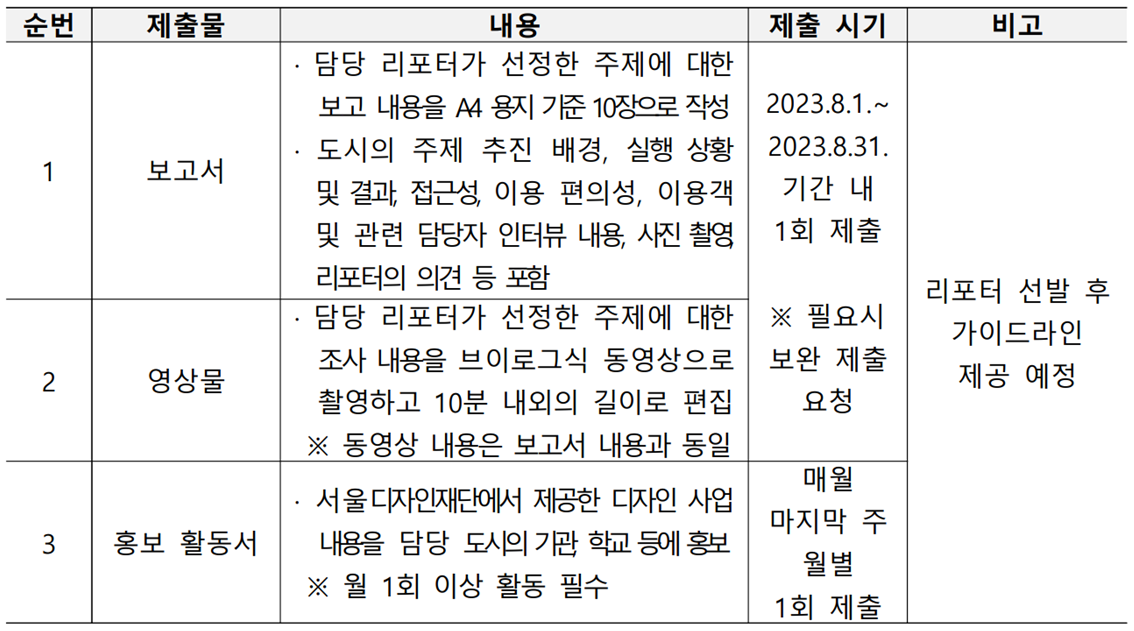 순번	제출물	내용	제출 시기	비고 		·	담당 리포터가 선정한 주제에 대한 보고 내용을 A4 용지 기준 10장으로 작성 ·	도시의 주제 추진 배경, 실행 상황 및 결과, 접근성, 이용 편의성, 이용객 및 관련 담당자 인터뷰 내용, 사진 촬영, 리포터의 의견 등 포함	 2023.8.1.~	 1	보고서		2023.8.31. 기간 내	 			1회 제출	 			 ※ 필요시 보완 제출 요청	리포터 선발 후 가이드라인 제공 예정  2	 영상물	· 담당 리포터가 선정한 주제에 대한 조사 내용을 브이로그식 동영상으로 촬영하고 10분 내외의 길이로 편집		 		※ 동영상 내용은 보고서 내용과 동일		 		· 서울디자인재단에서 제공한 디자인 사업 내용을 담당 도시의 기관, 학교 등에 홍보 ※ 월 1회 이상 활동 필수	매월	 3	홍보 활동서		마지막 주 월별	 			1회 제출	