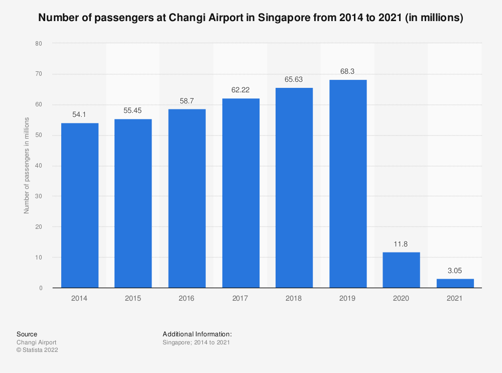 < 싱가포르 창이공항 이용객수 추이 - 출처: Statista >
